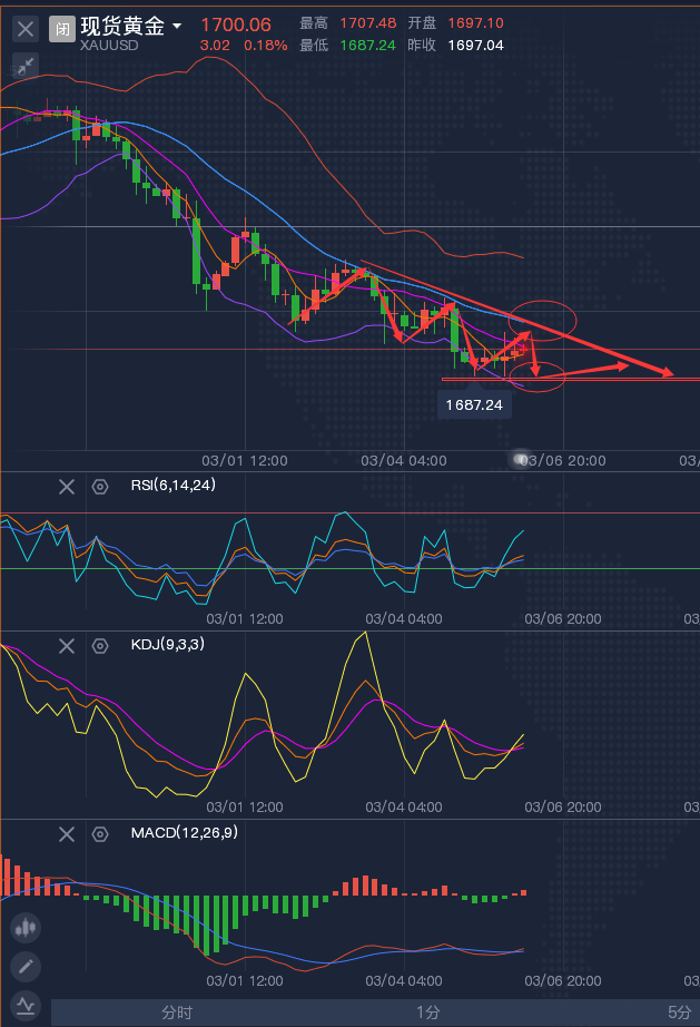 龚关铭：3.7黄金反转还是延续看周一，原油多头强势归来