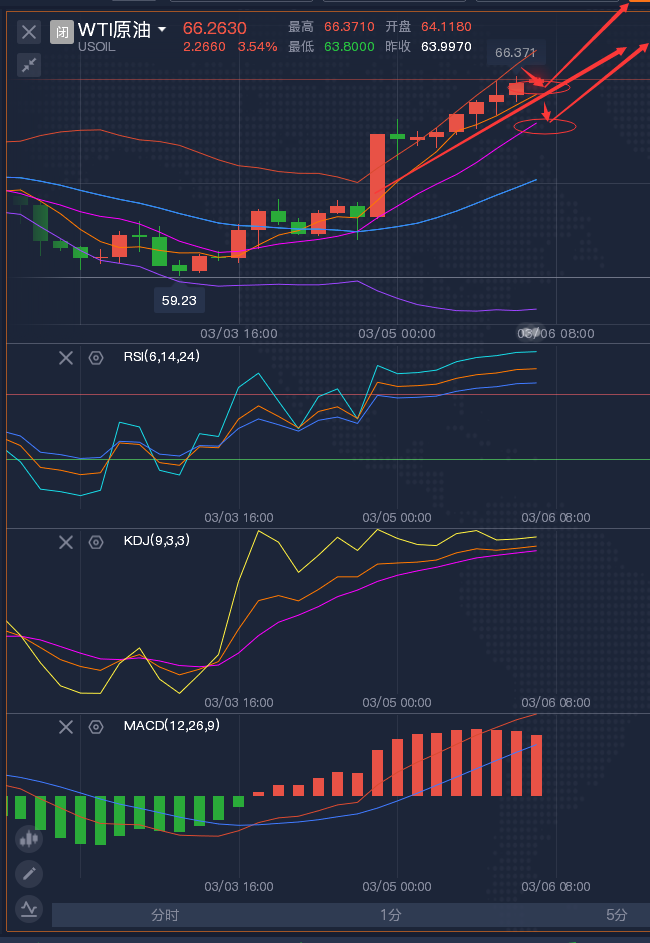 龚关铭：3.7黄金反转还是延续看周一，原油多头强势归来