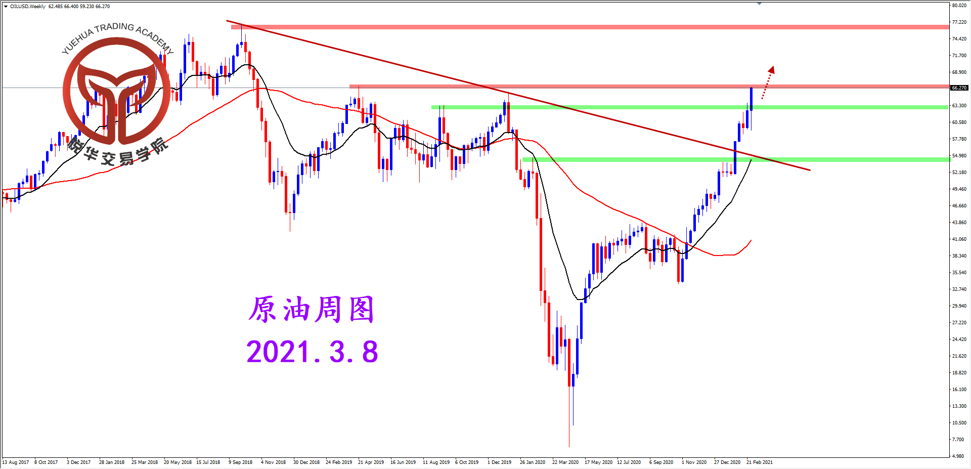 悦华交易学院：符合整体预期 继续做多原油