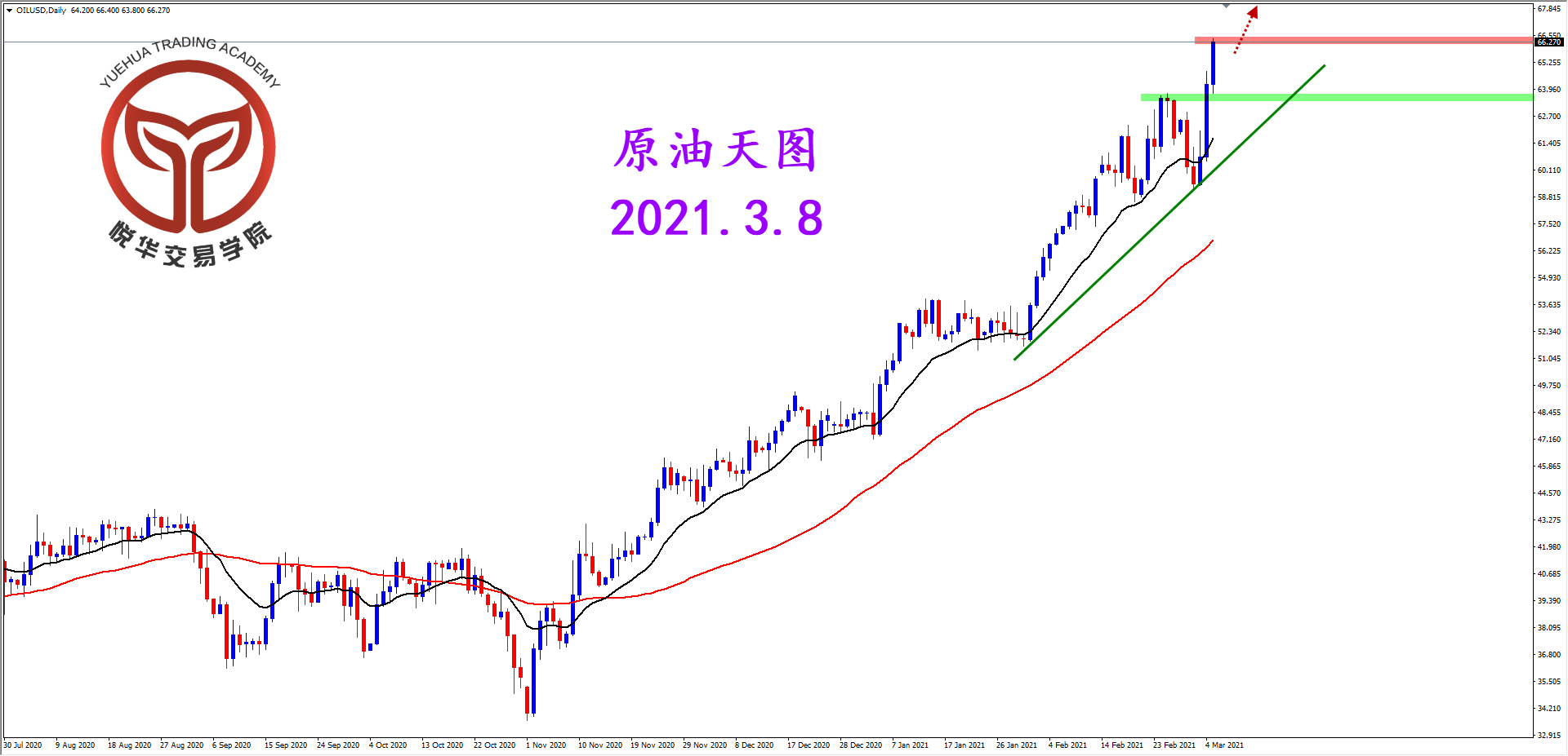 悦华交易学院：符合整体预期 继续做多原油