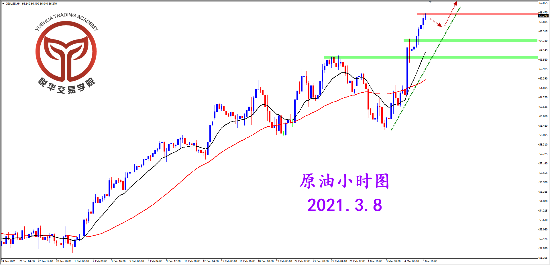 悦华交易学院：符合整体预期 继续做多原油