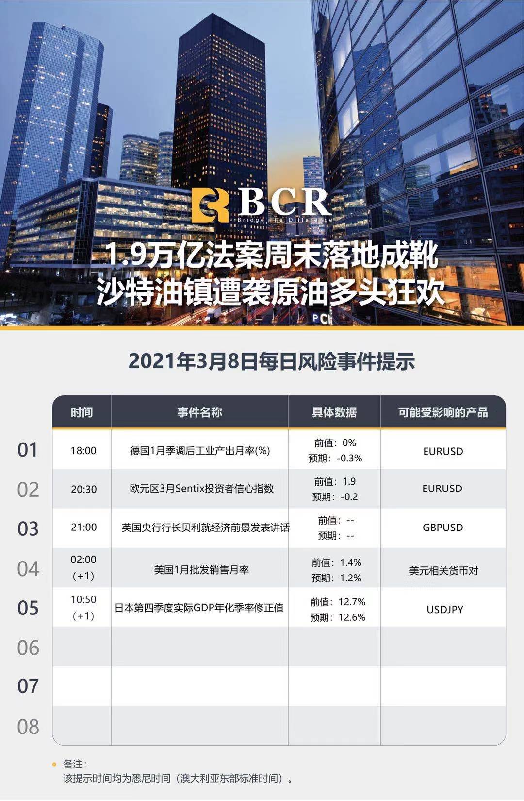 【百汇BCR今日市场分析2021.3.8】1.9万亿法案周末落地成靴，沙特油镇遭袭原油多头狂欢