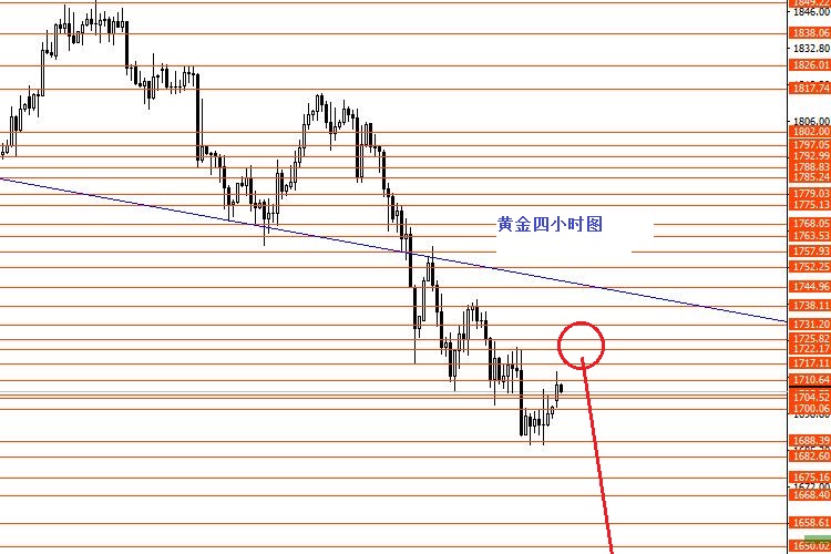 张果彤：黄金继续震荡下行关注1738强阻力