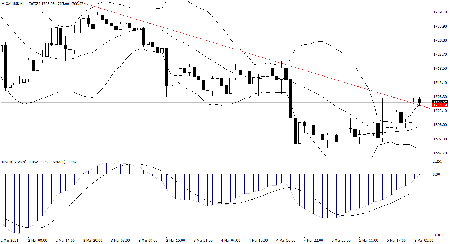 ForexClub福瑞斯金融早班车0308