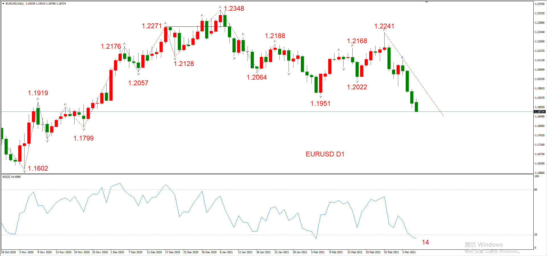 ATFX晚评0308：欧元、黄金、原油、美股，中线D1