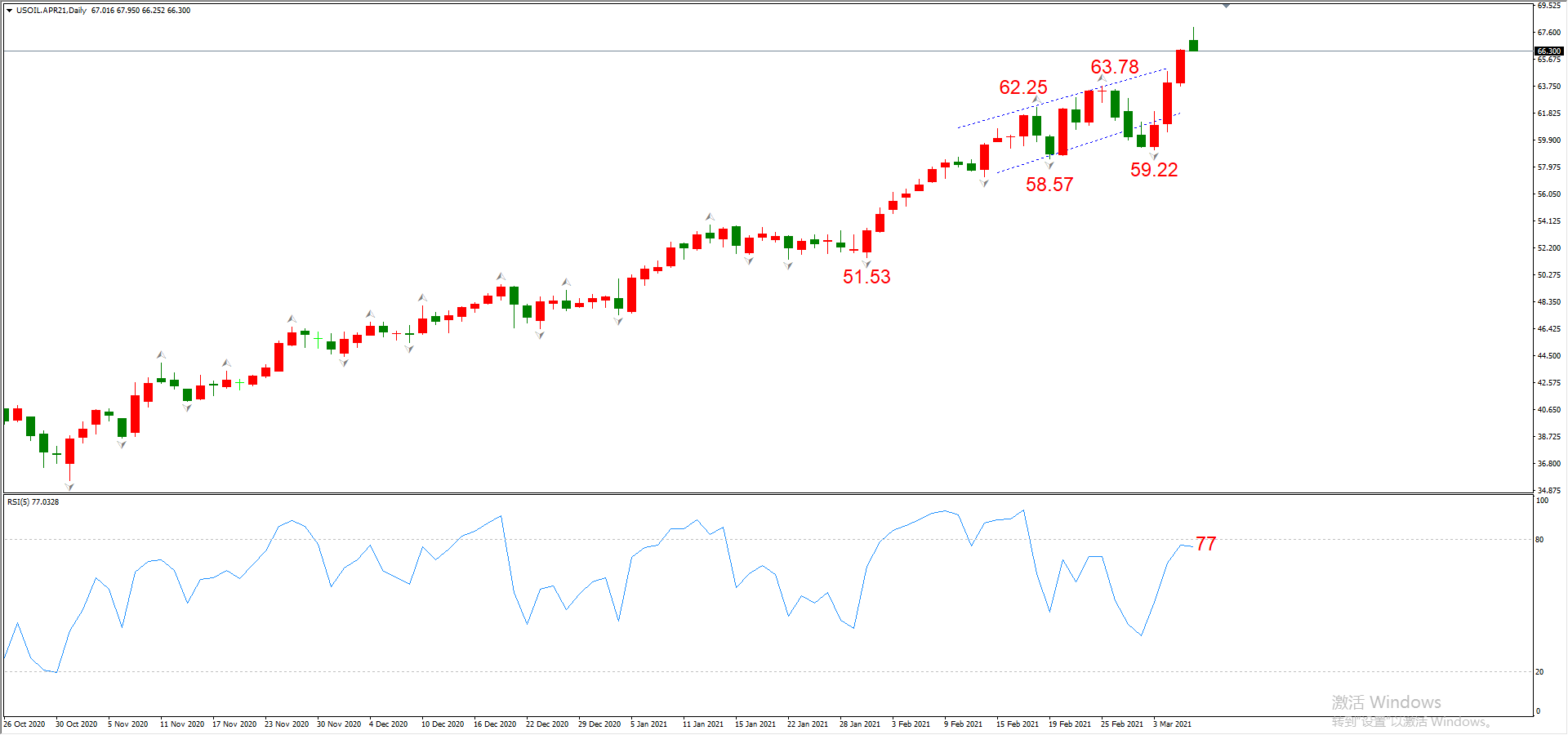 ATFX晚评0308：欧元、黄金、原油、美股，中线D1