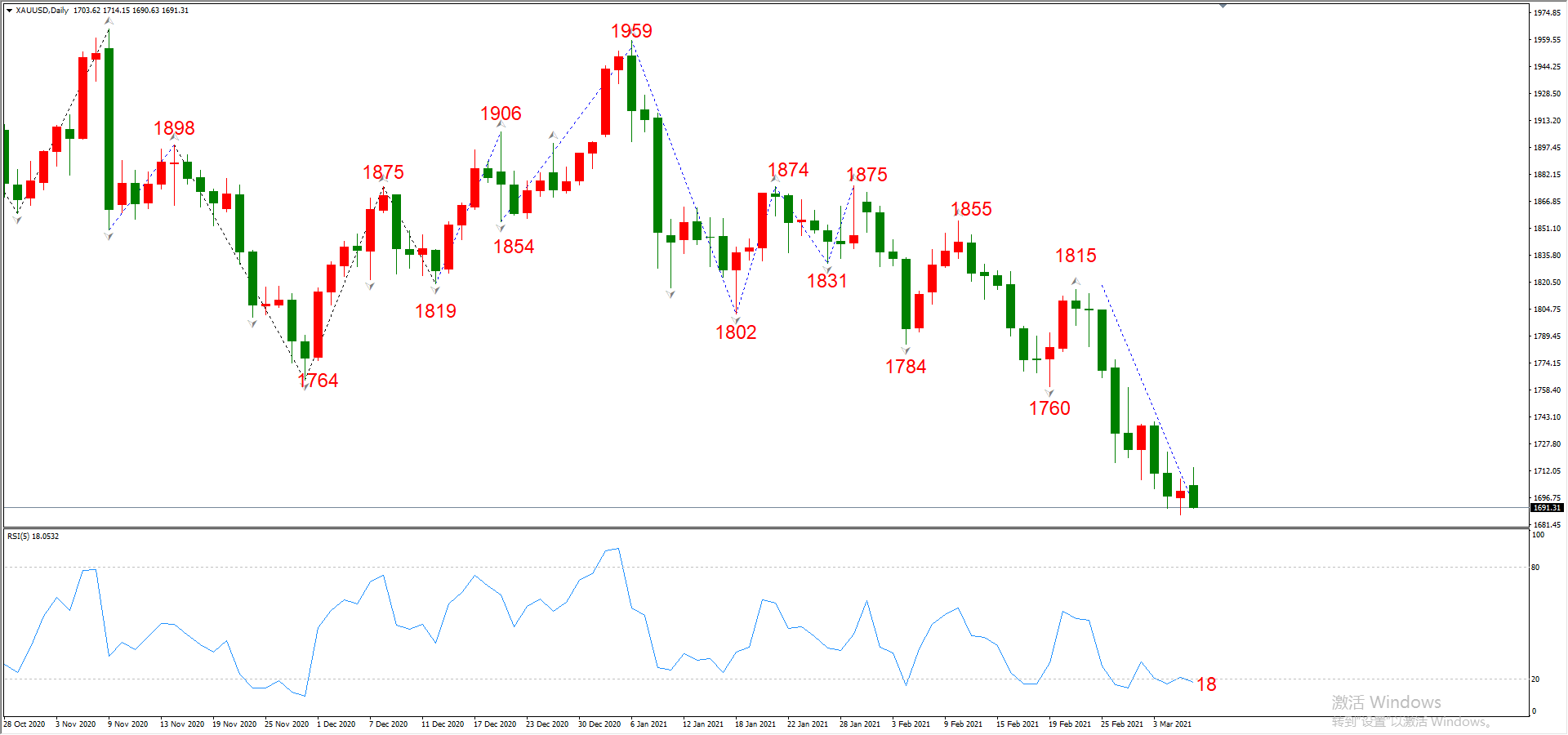 ATFX晚评0308：欧元、黄金、原油、美股，中线D1