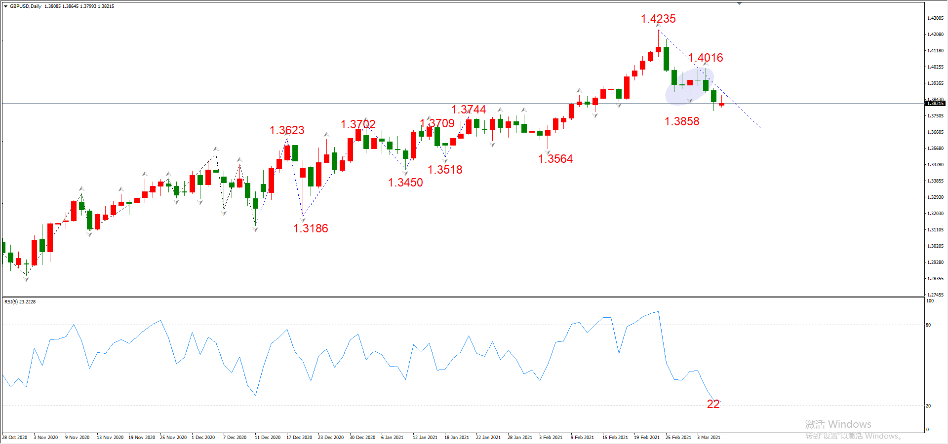 ATFX晚评0308：欧元、黄金、原油、美股，中线D1