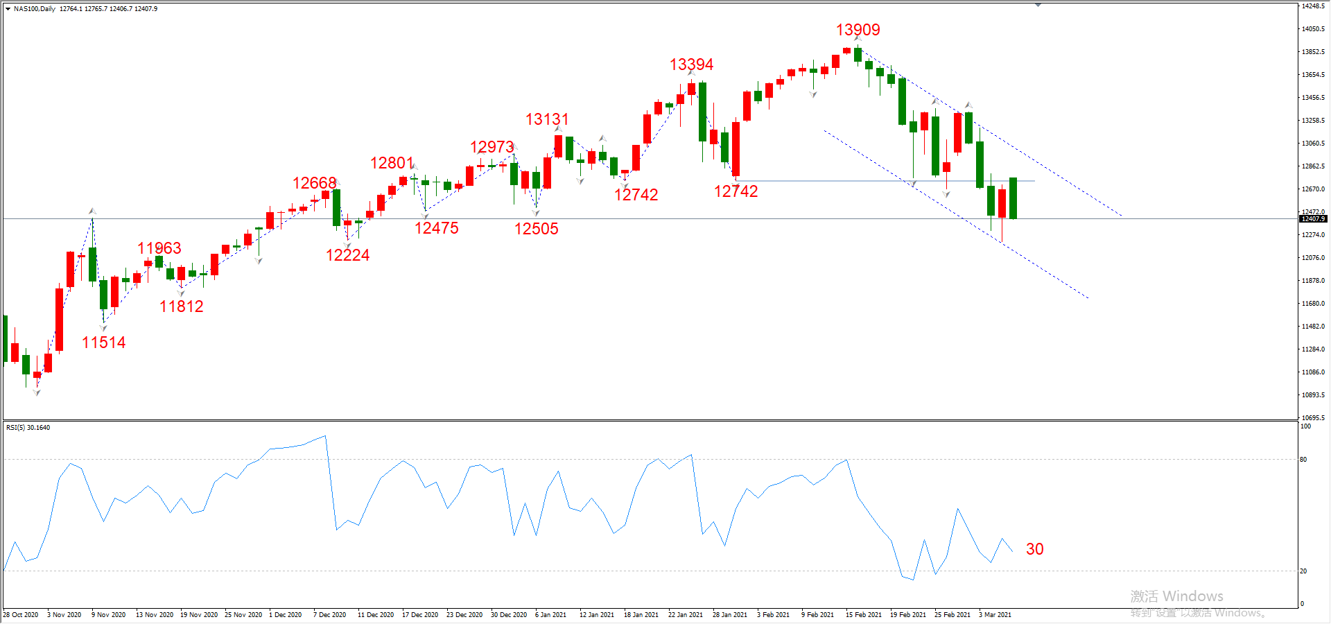 ATFX晚评0308：欧元、黄金、原油、美股，中线D1