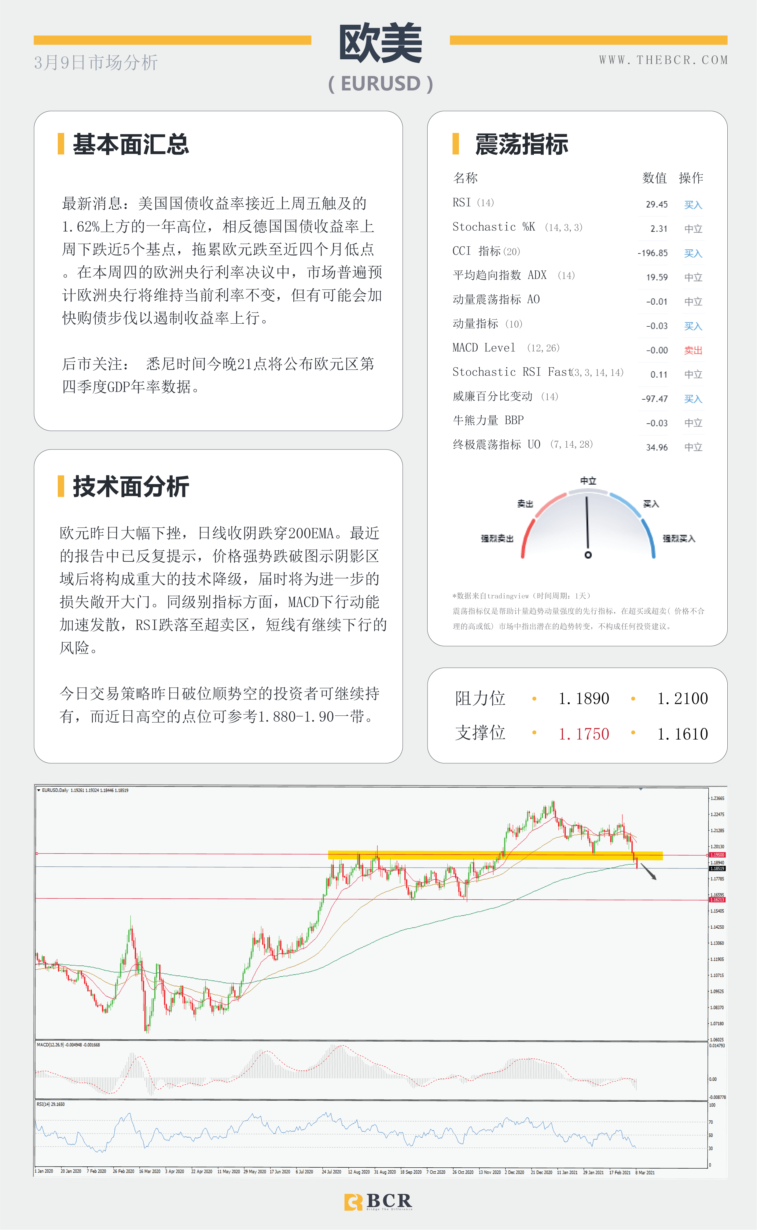 【百汇BCR今日市场分析2021.3.9】收益率飙涨击退黄金多头，英镑双面夹击进入多空鏖战