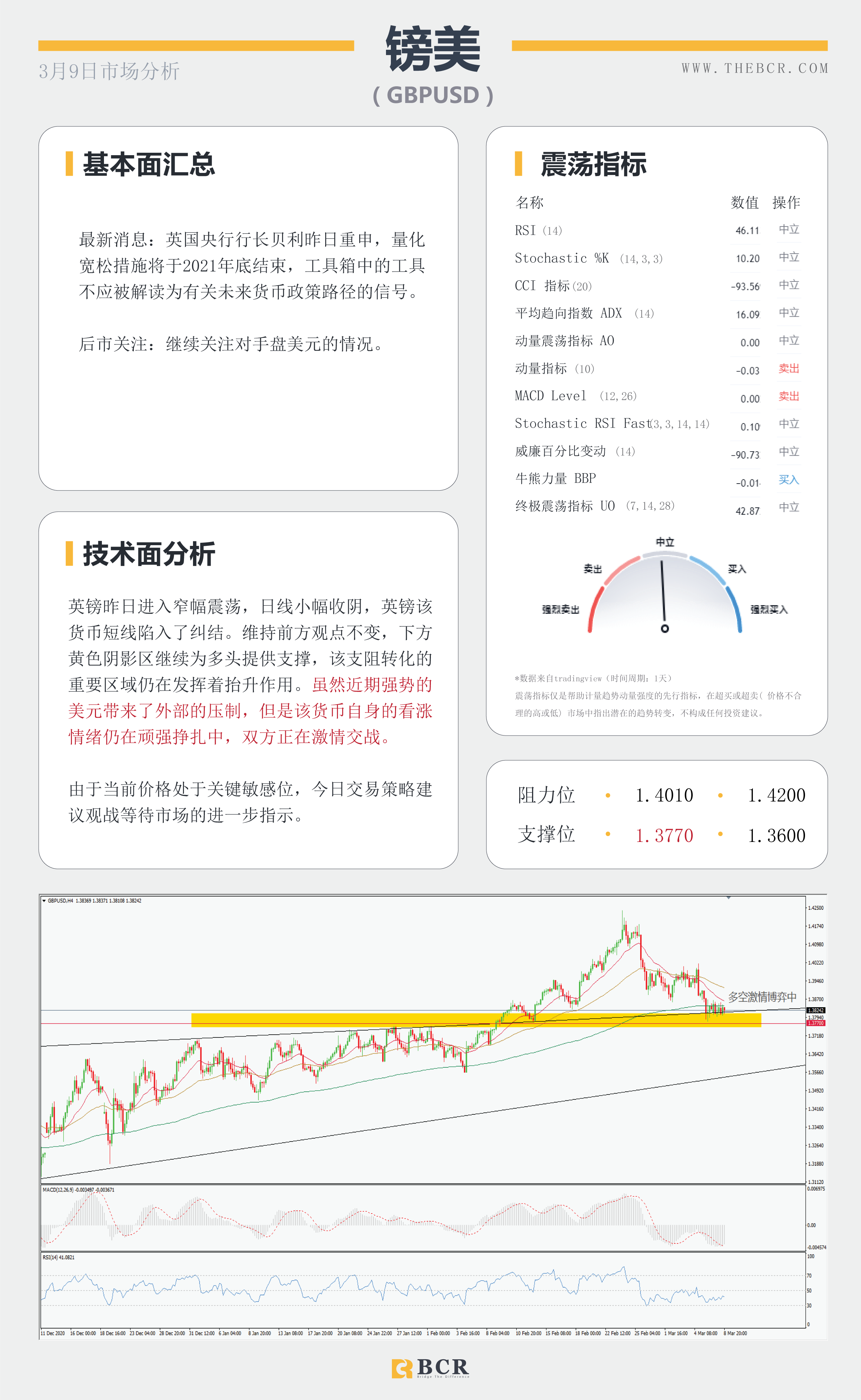 【百汇BCR今日市场分析2021.3.9】收益率飙涨击退黄金多头，英镑双面夹击进入多空鏖战