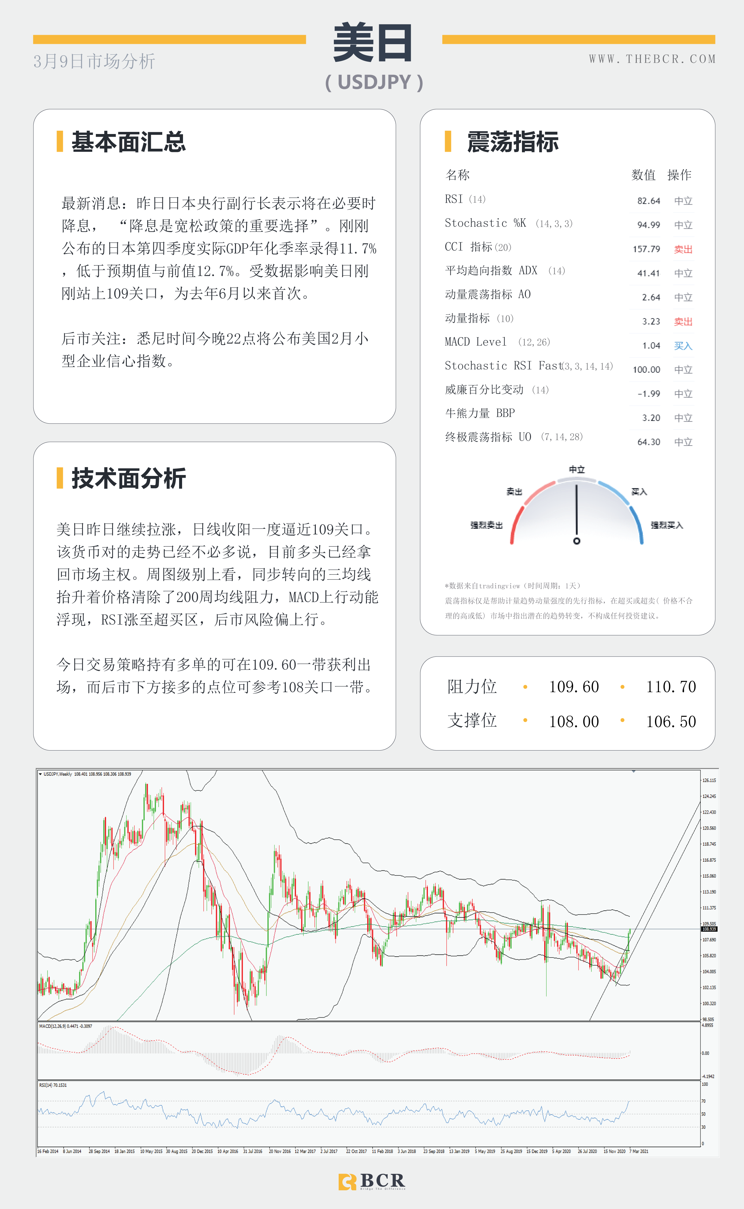 【百汇BCR今日市场分析2021.3.9】收益率飙涨击退黄金多头，英镑双面夹击进入多空鏖战