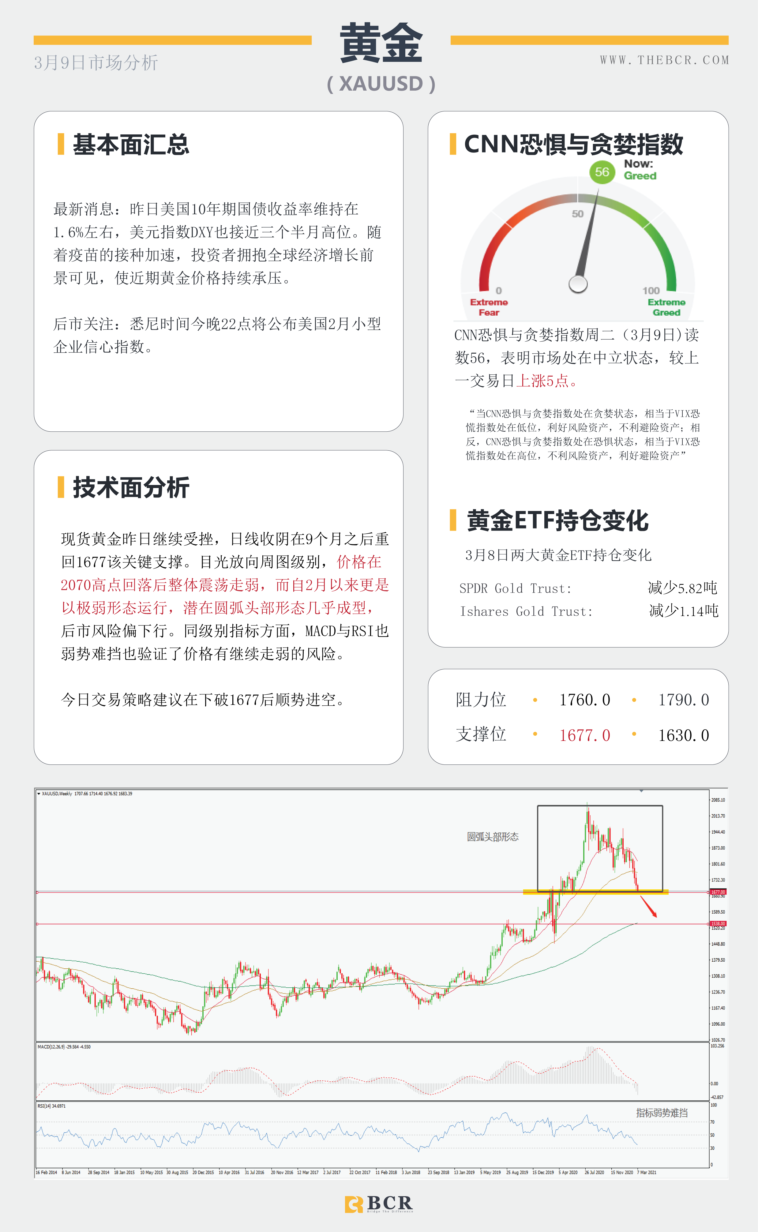 【百汇BCR今日市场分析2021.3.9】收益率飙涨击退黄金多头，英镑双面夹击进入多空鏖战