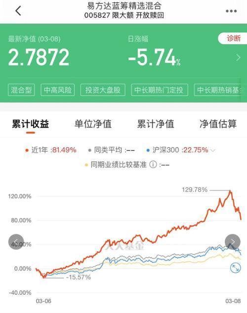 基金人已亏到毫无波澜？3月8日基金大跌再登上热搜