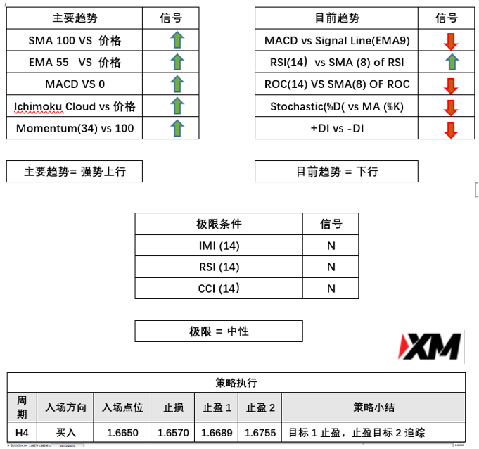 3月9日 Avramis 指标策略报告