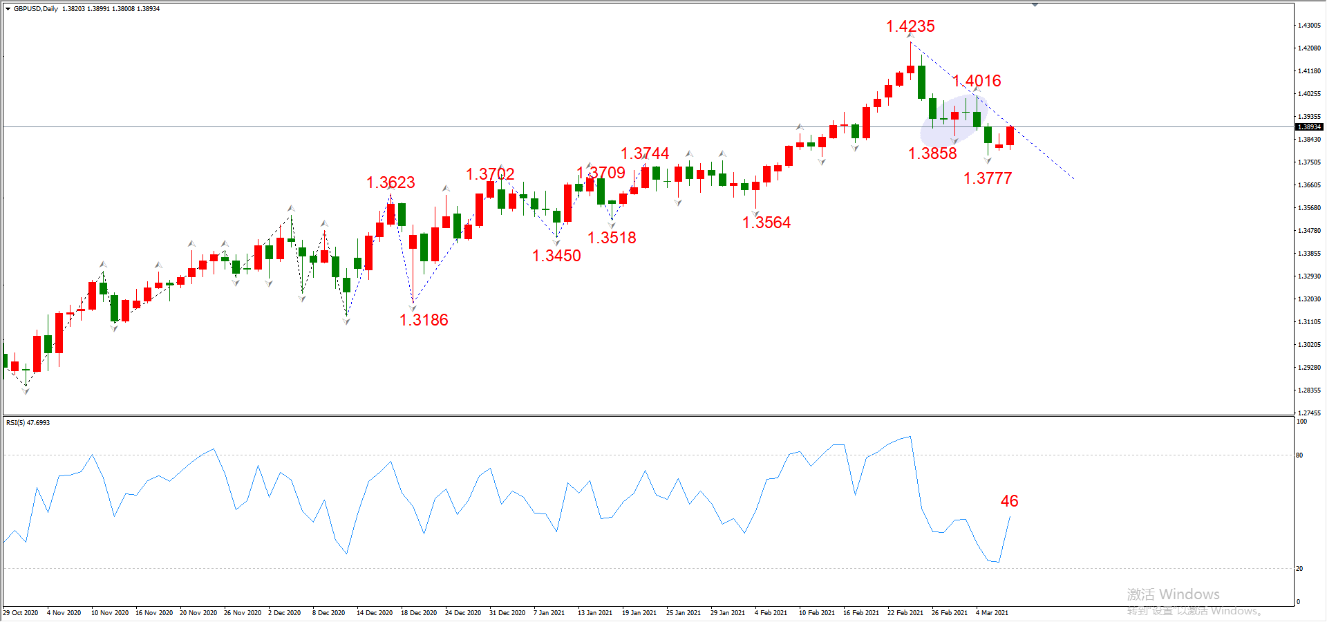 ATFX晚评0309：欧元、黄金、原油、美股，中线D1