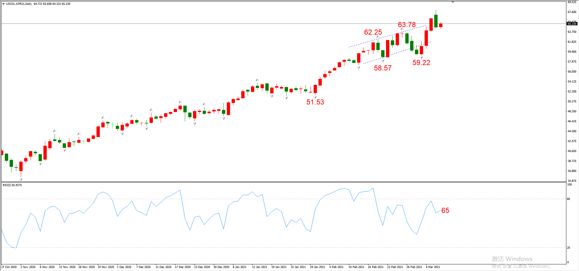 ATFX晚评0309：欧元、黄金、原油、美股，中线D1