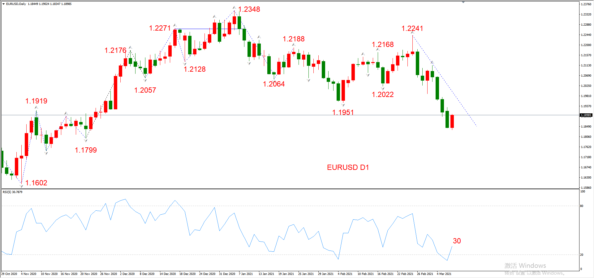 ATFX晚评0309：欧元、黄金、原油、美股，中线D1