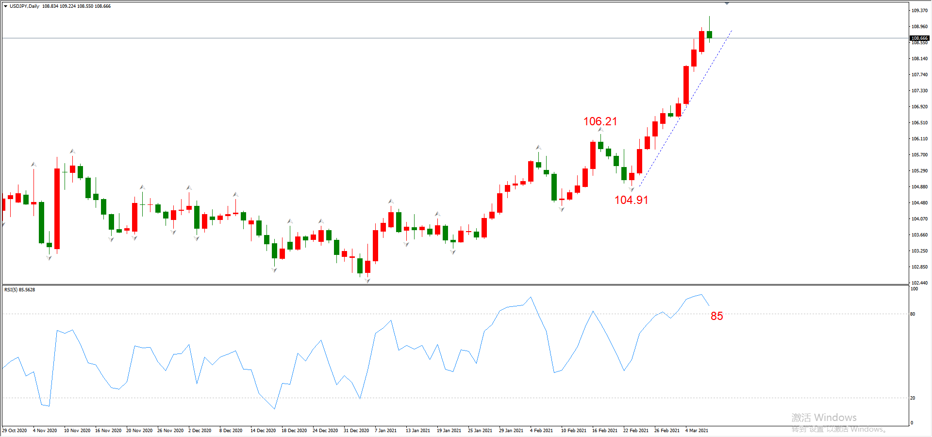 ATFX晚评0309：欧元、黄金、原油、美股，中线D1