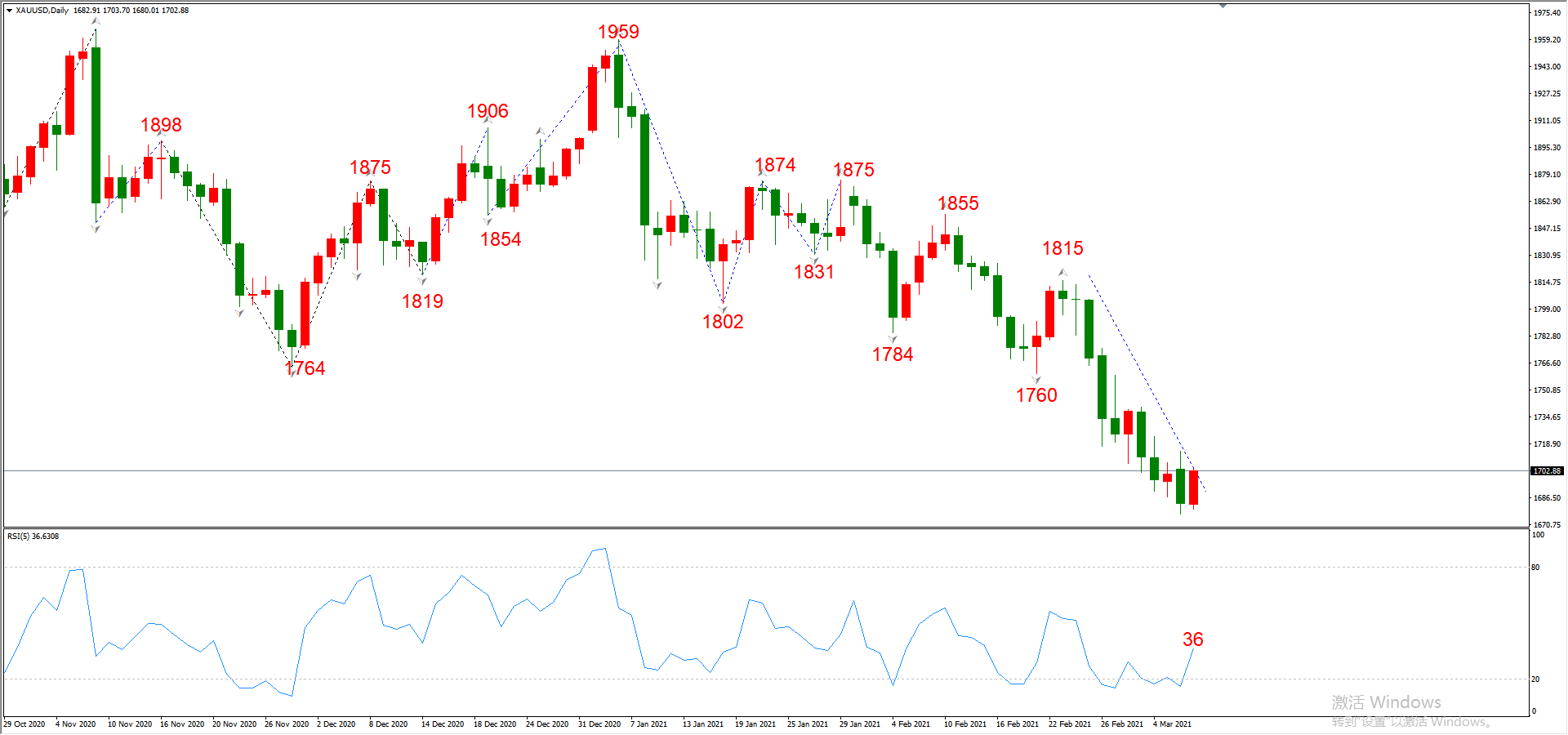 ATFX晚评0309：欧元、黄金、原油、美股，中线D1