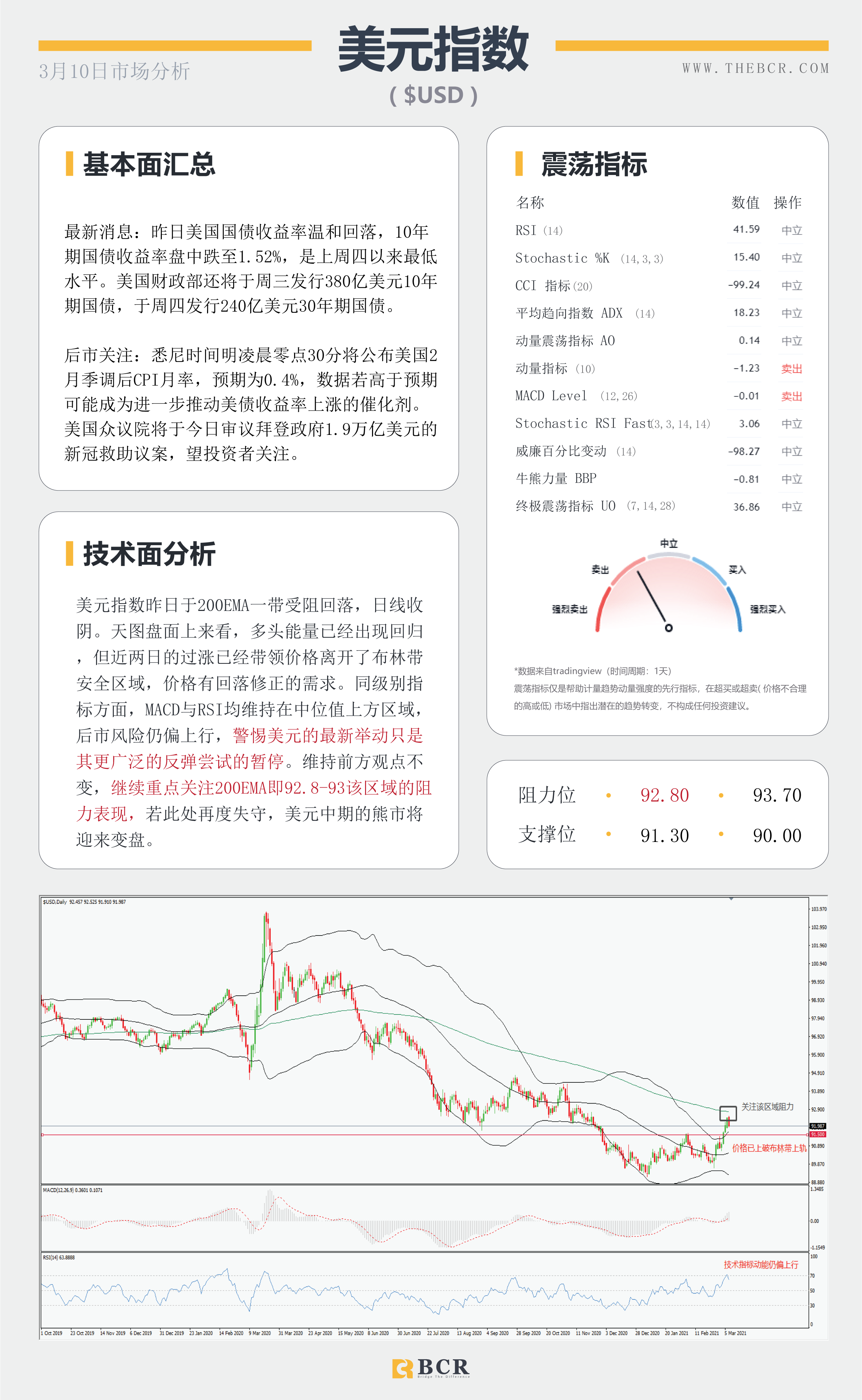 【百汇BCR今日市场分析2021.3.10】美债收益率高位温和回落，原油美日警惕深幅回调