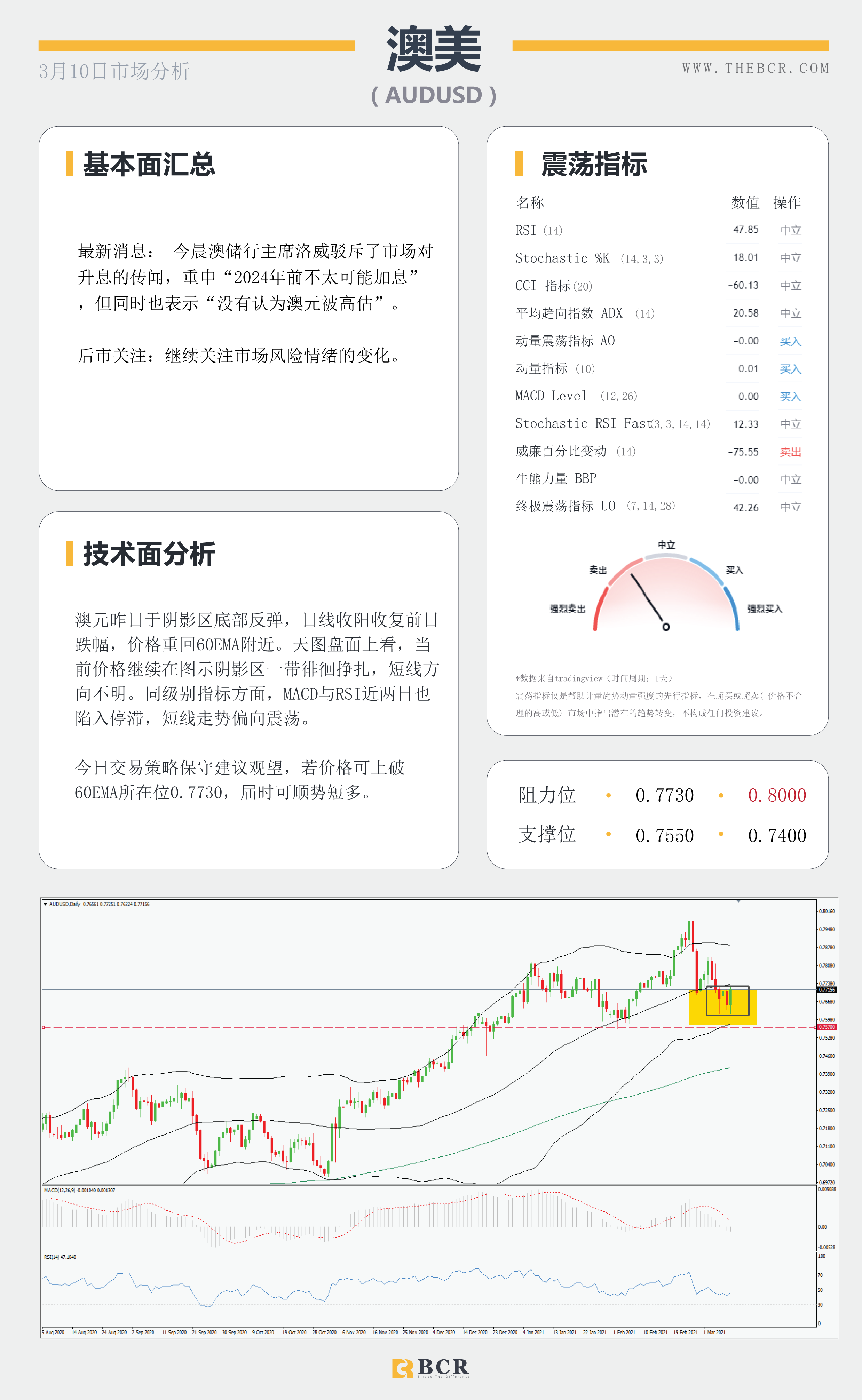 【百汇BCR今日市场分析2021.3.10】美债收益率高位温和回落，原油美日警惕深幅回调