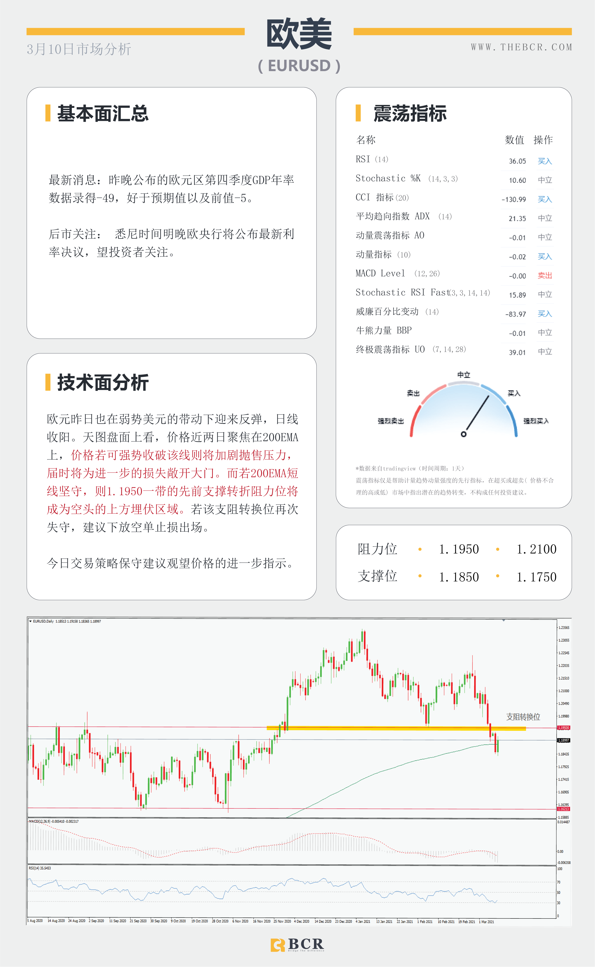 【百汇BCR今日市场分析2021.3.10】美债收益率高位温和回落，原油美日警惕深幅回调