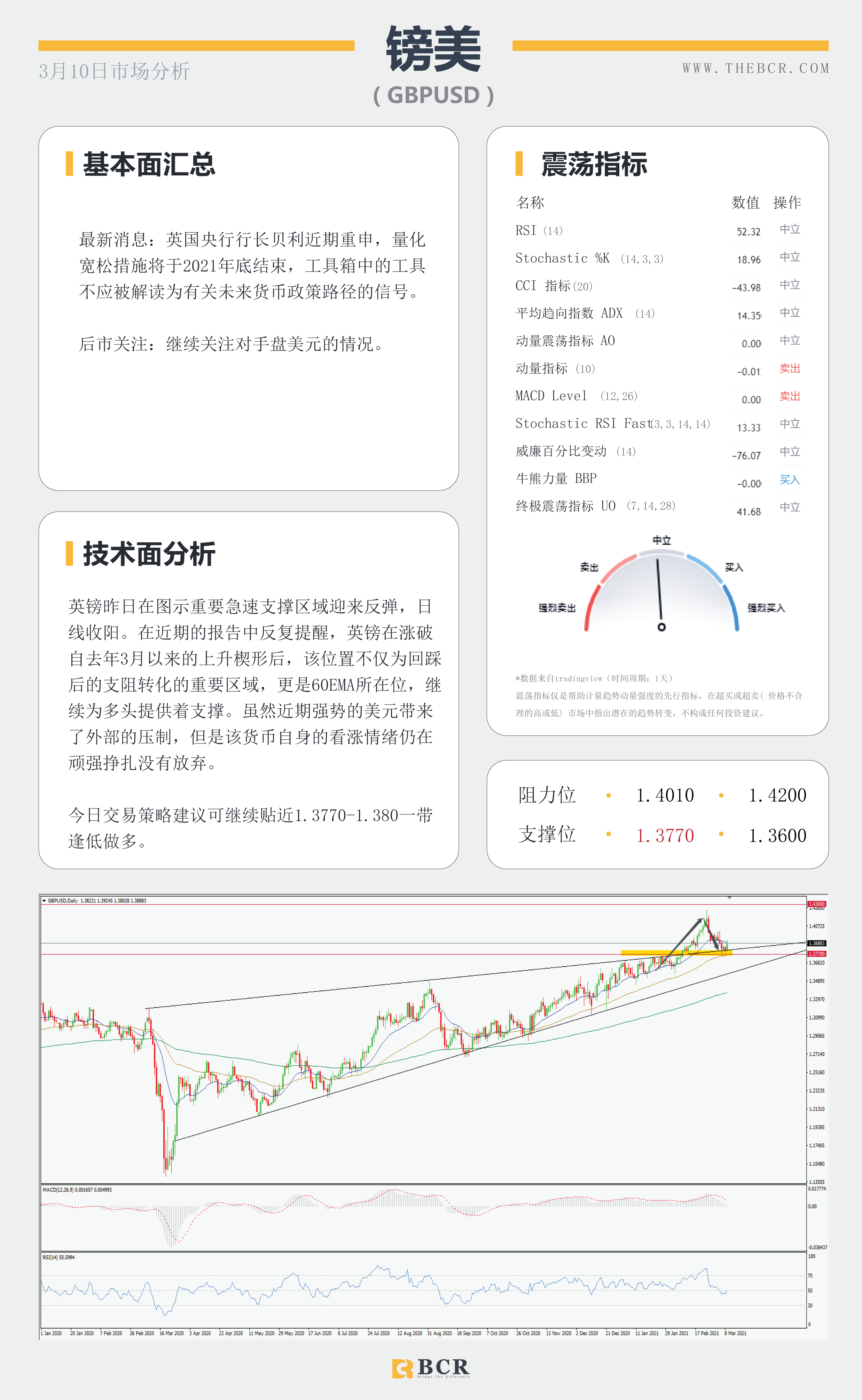 【百汇BCR今日市场分析2021.3.10】美债收益率高位温和回落，原油美日警惕深幅回调