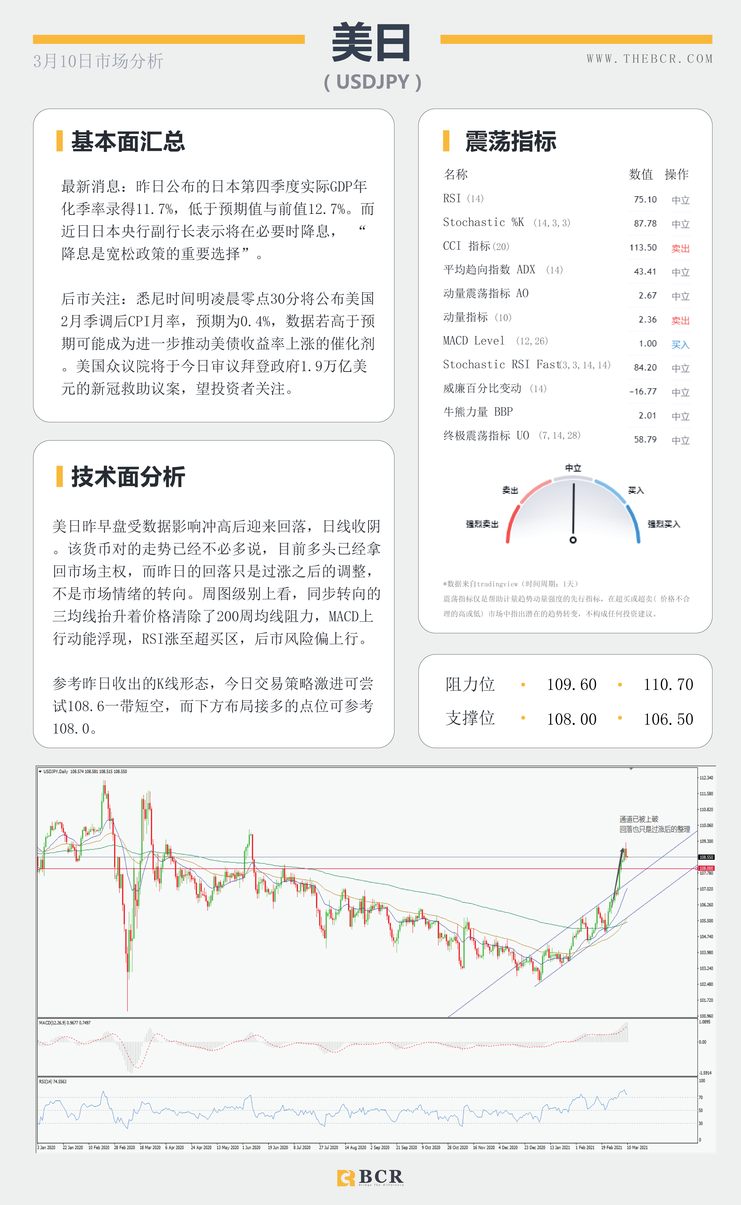 【百汇BCR今日市场分析2021.3.10】美债收益率高位温和回落，原油美日警惕深幅回调