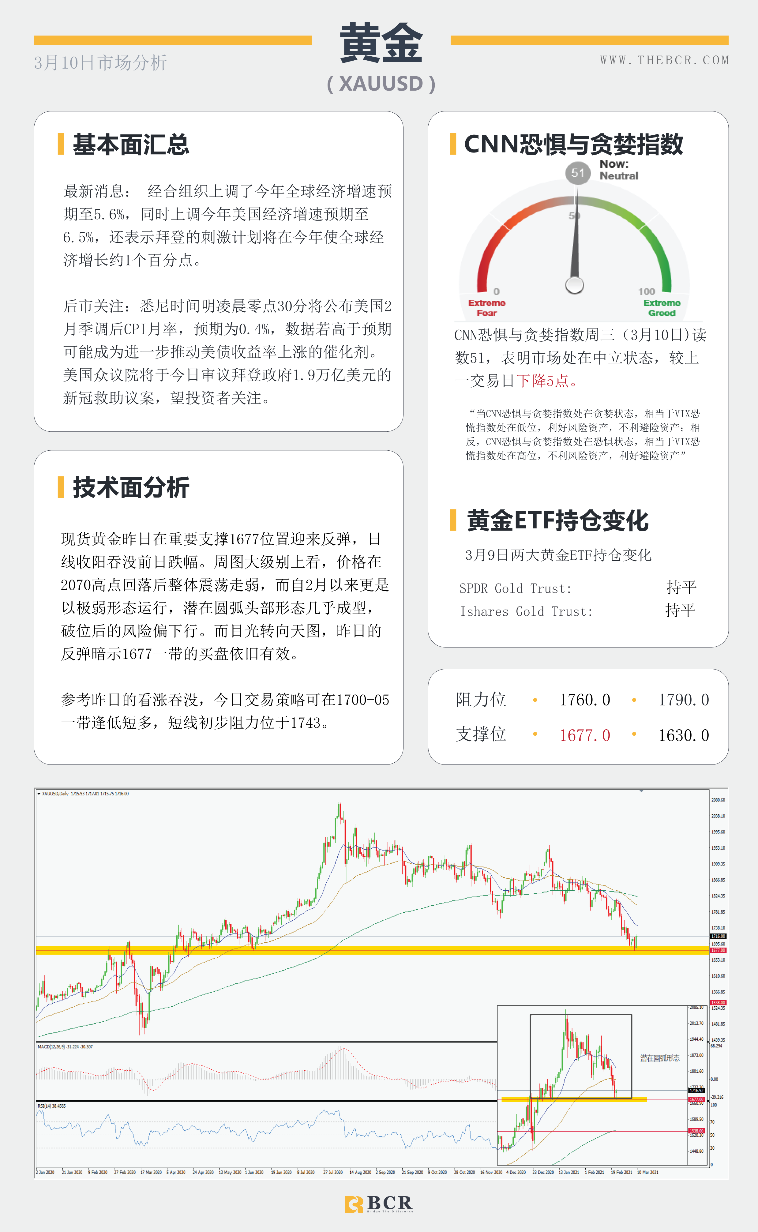 【百汇BCR今日市场分析2021.3.10】美债收益率高位温和回落，原油美日警惕深幅回调