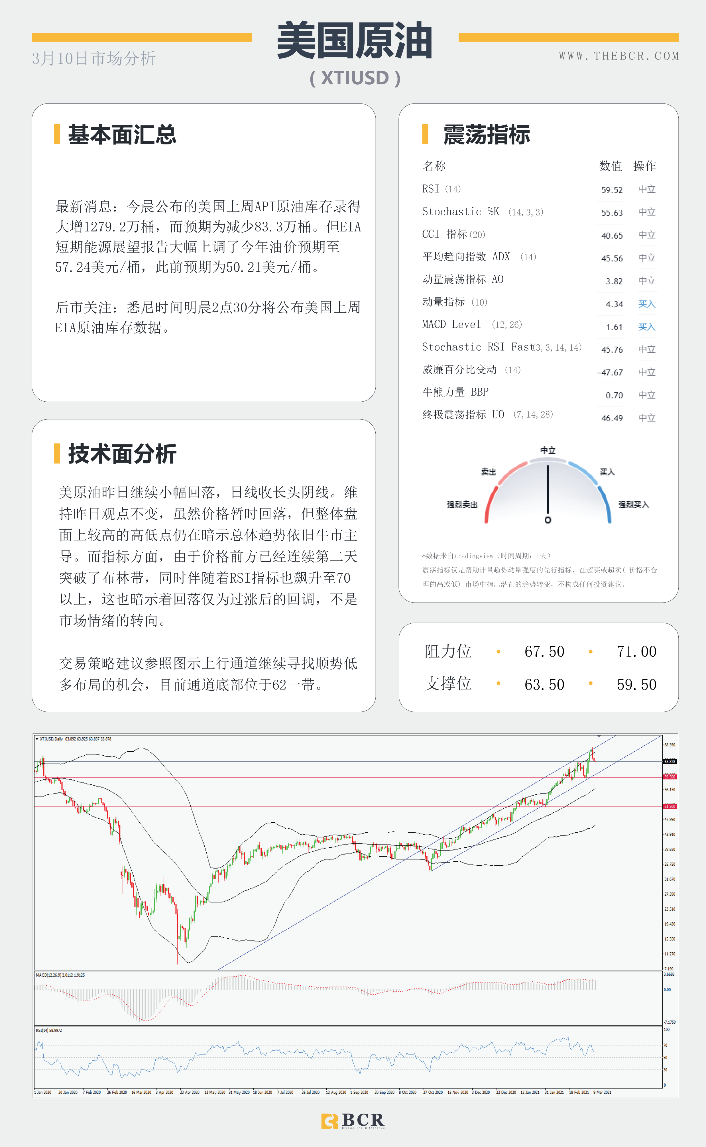 【百汇BCR今日市场分析2021.3.10】美债收益率高位温和回落，原油美日警惕深幅回调