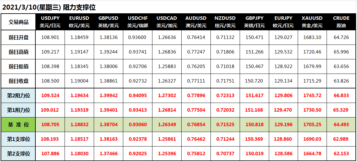 CWG Markets: 耶伦淡化通胀失控前景 黄金逆袭近40美元