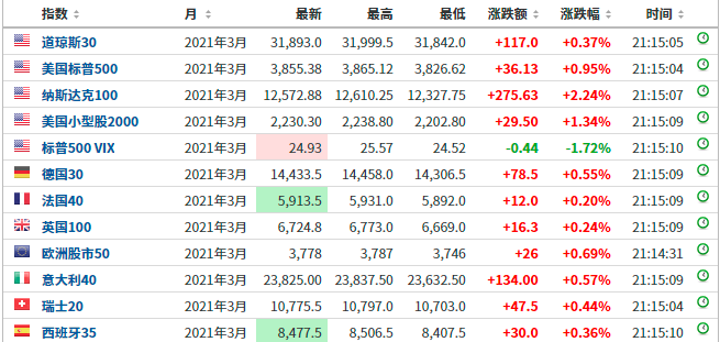 美联储暗中大行动？美债出现神奇一幕，欧美股市全线拉升，警报解除？重磅传闻未能扭转A股，何时企稳？