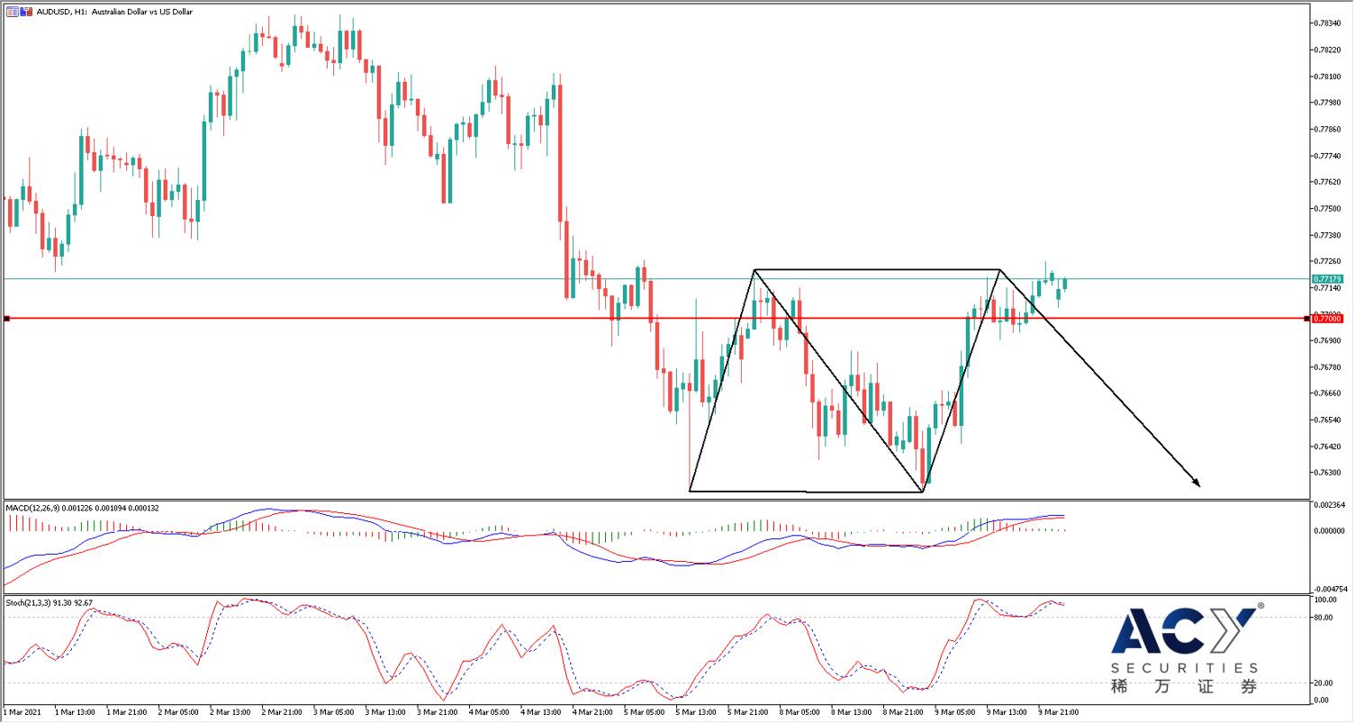 【ACY稀万证券】直盘货币对回踩颈线阻力，黄金释放做空信号