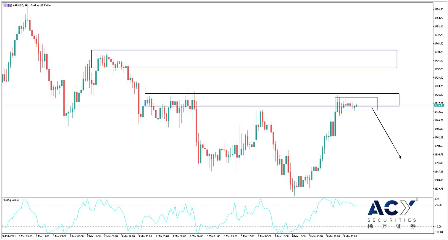【ACY稀万证券】直盘货币对回踩颈线阻力，黄金释放做空信号