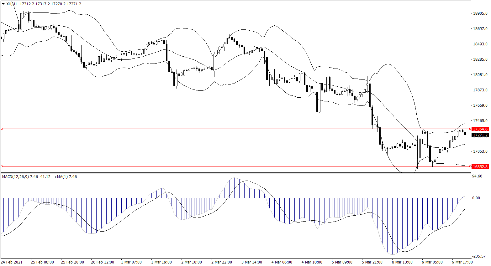 ForexClub福瑞斯股市分析 0310