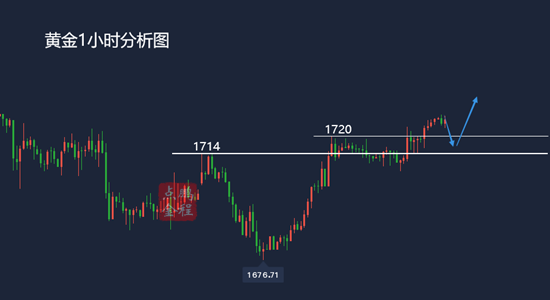 鹏程点金黄金延续反弹1720上还有新高3.11黄金走势分析