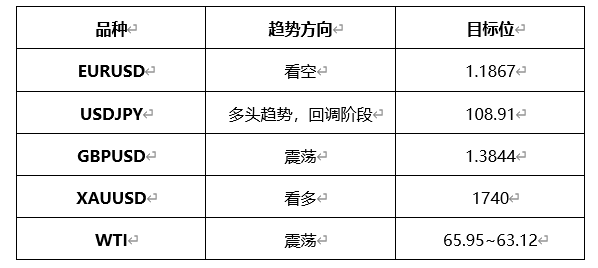 ATFX早评0311：欧元、黄金、原油，短线H4分析