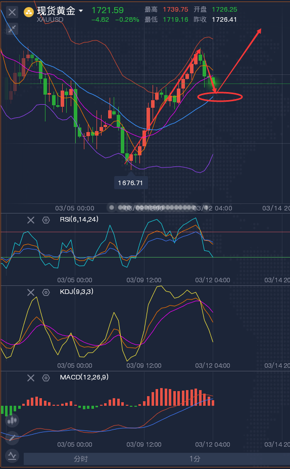 龚关铭：3.12黄金喜忧参半，经济复苏推高油价！