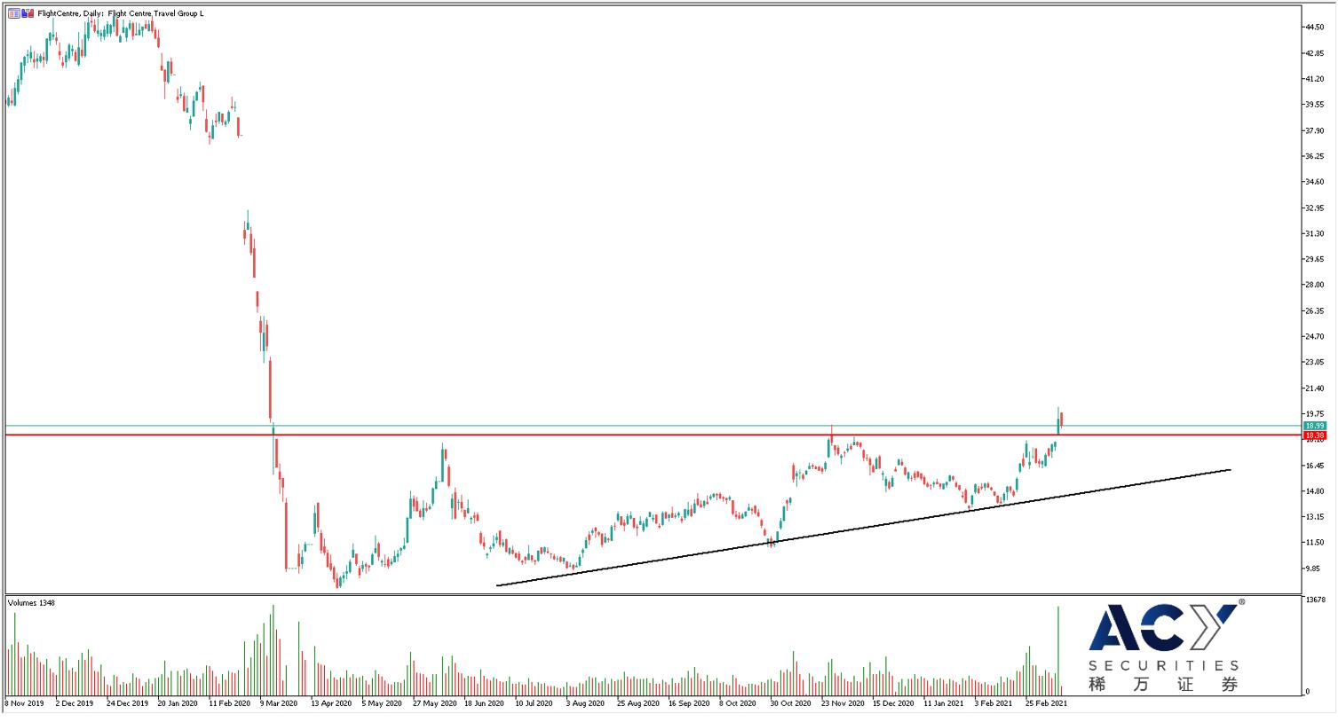 【ACY稀万证券】澳洲或年内解除国境封锁，航空股票突破上涨底部坚实