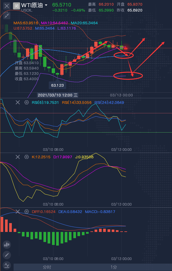 龚关铭：3.15黄金原油周一展望，黄金原油周一走势分析