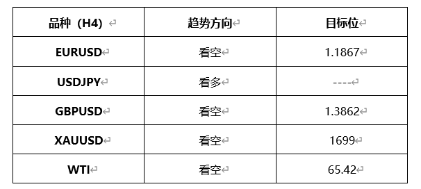 ATFX早评0315：欧元、黄金、原油，短线H4分析