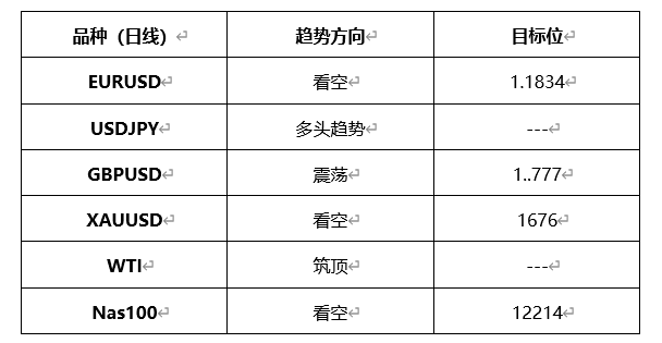 ATFX晚评0315：欧元、黄金、原油、美股，中线D1