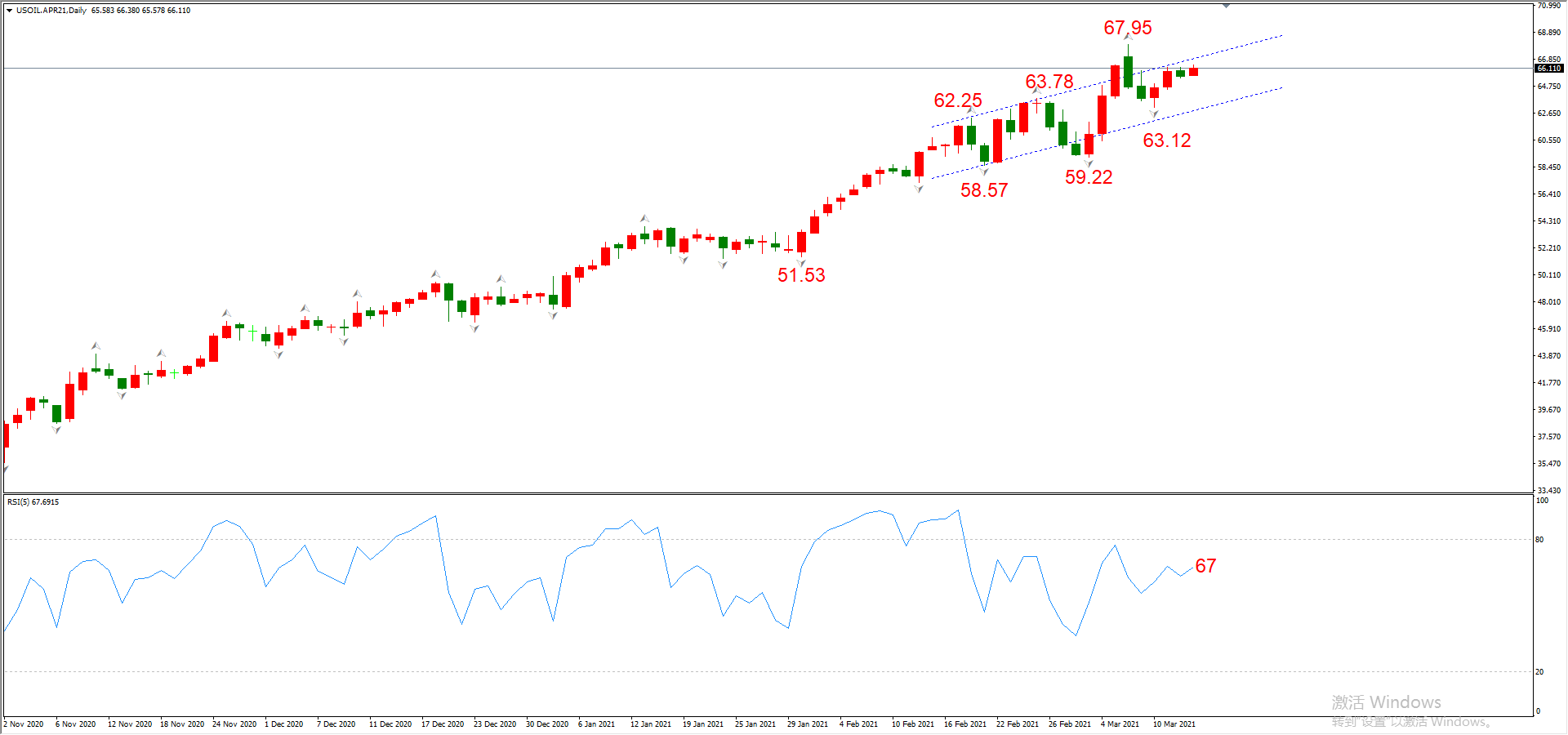 ATFX晚评0315：欧元、黄金、原油、美股，中线D1