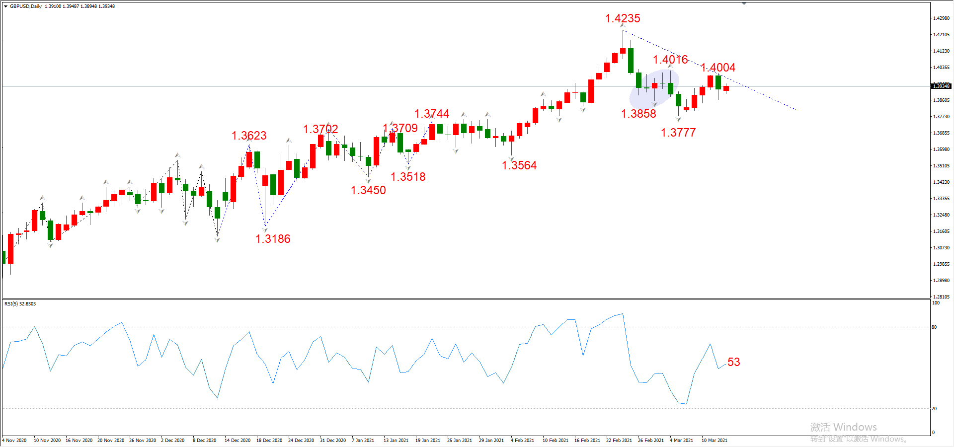 ATFX晚评0315：欧元、黄金、原油、美股，中线D1