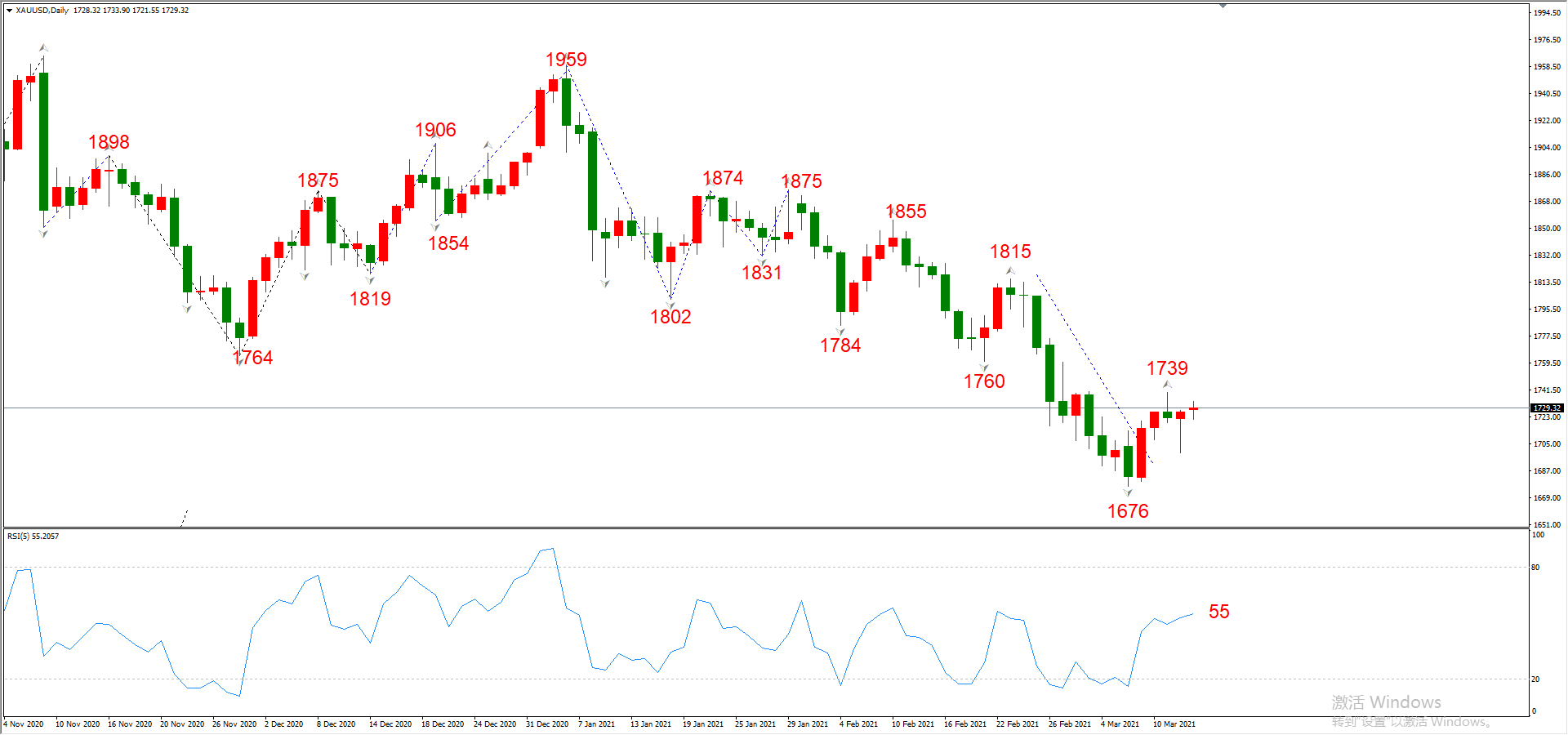 ATFX晚评0315：欧元、黄金、原油、美股，中线D1