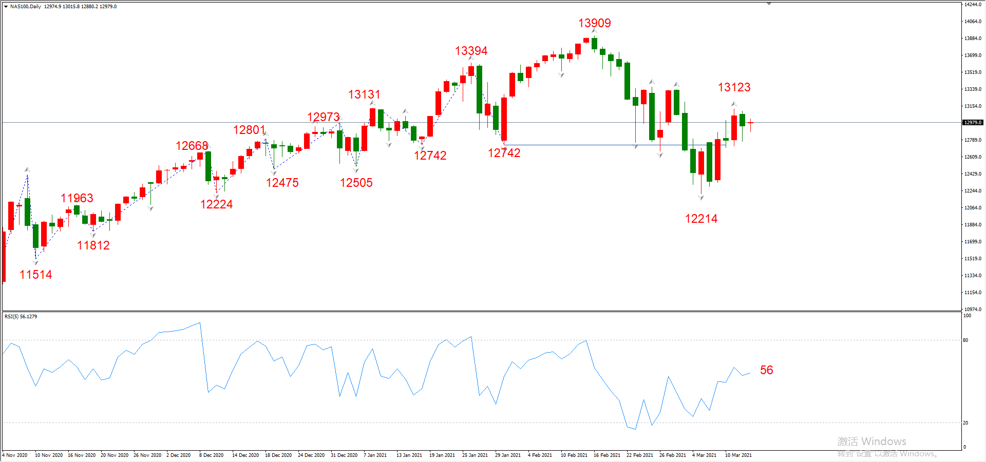 ATFX晚评0315：欧元、黄金、原油、美股，中线D1