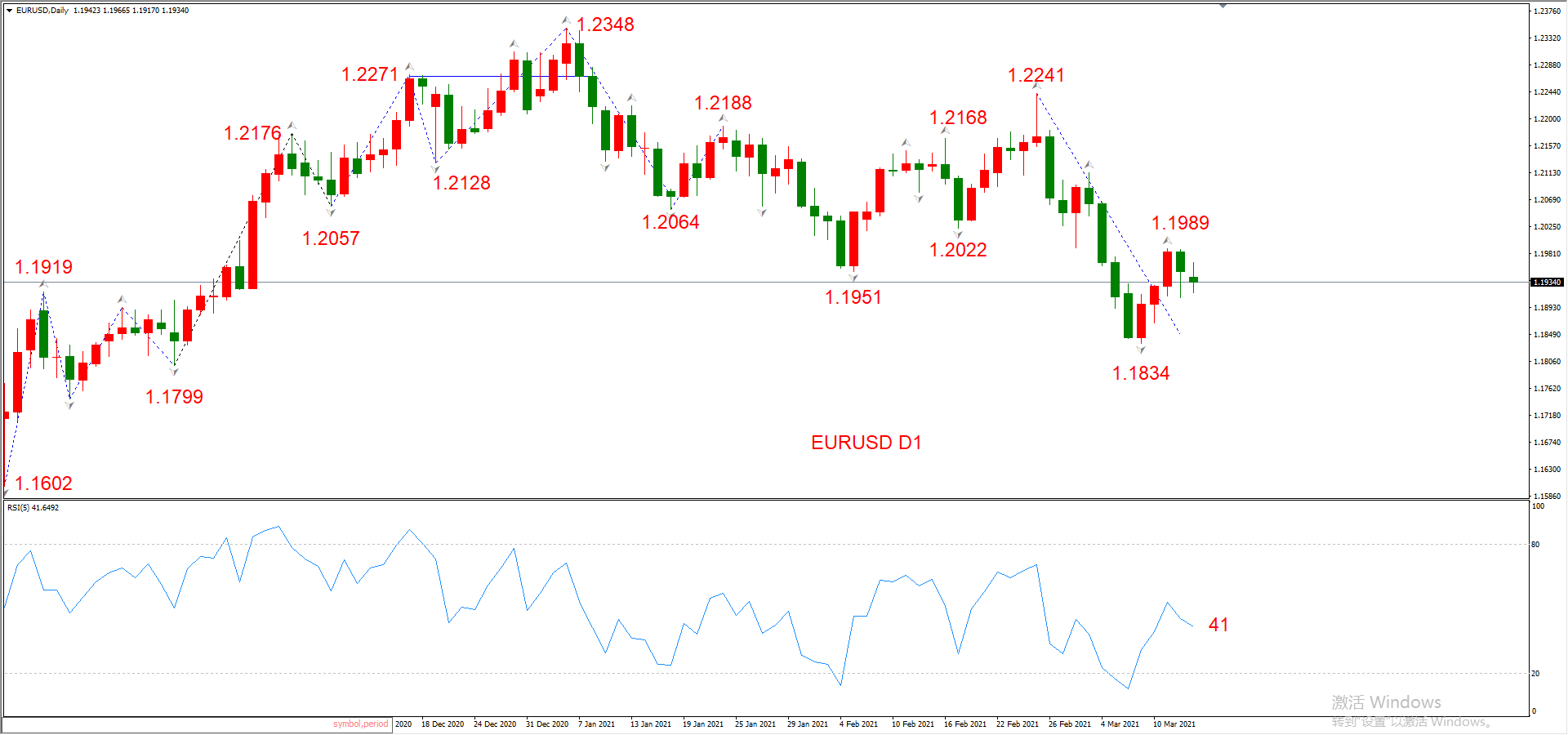 ATFX晚评0315：欧元、黄金、原油、美股，中线D1