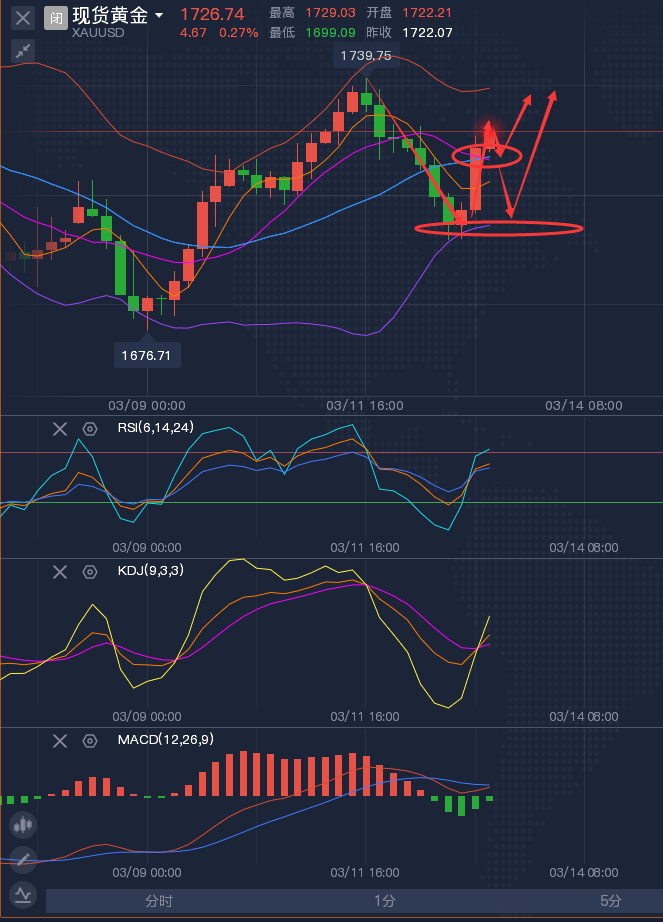 龚关铭：3.15黄金原油今日走势分析，黄金原油是涨是跌