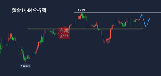 黄金高位调整不破1720还有上升空间3.16黄金走势分析及思路